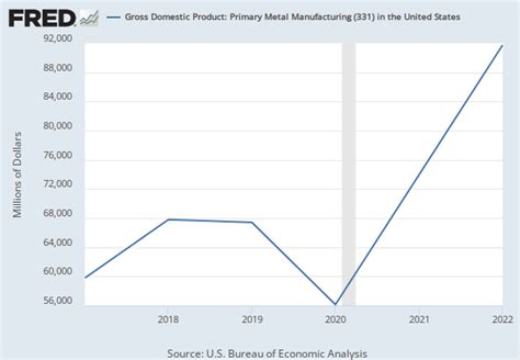 naics 331 us metal fabrication industry value|Gross Domestic Product: Primary Metal Manufacturing (331) in .